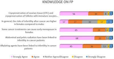 Fertility preservation in Malaysian pediatric cohort: a survey of healthcare providers’ knowledge, practice, attitude, perceptions and barriers